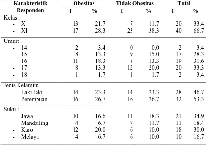 Tabel 5.1 Distribusi Responden Berdasarkan Karakteristik Demografi 