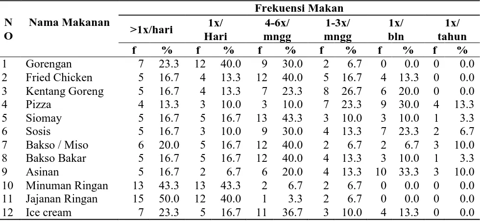 Tabel 5.4 pada Siswa Obesitas di SMA Dharma  