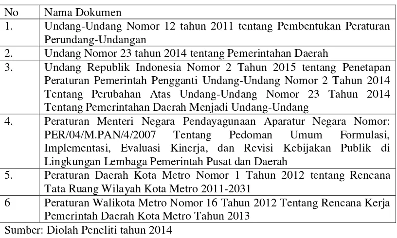 Tabel 3: Dokumen yang Digunakan dalam Penelitian 