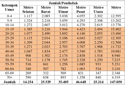 Tabel 7: Penduduk Kota Metro Berdasarkan Kelompok Umur dan Kecamatan, 
