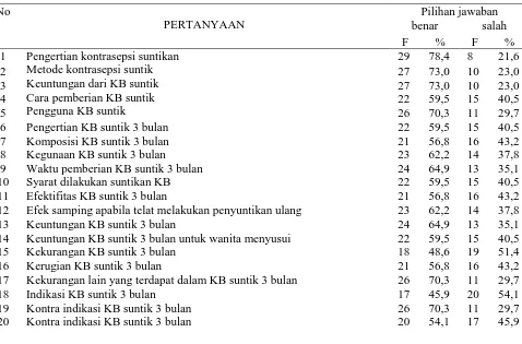 Tabel 5.2. Distribusi frekuensi responden berdasarkan  pengetahuan responden 