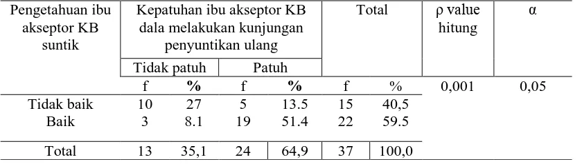 Tabel 5.4. Hubungan tingkat pengetahuan ibu tentang kontrasepsi suntik dmpa dengan kepatuhan 
