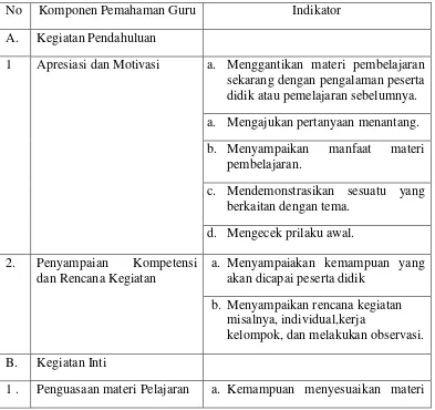 Tabel 2.2 Istrumen Pelaksanaan Pembelajaran 