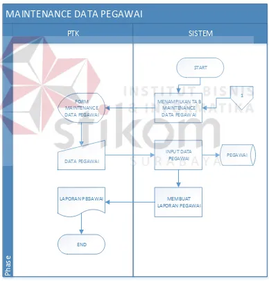 Gambar 3.4 System Flow Data Pegawai 