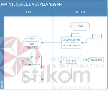 Gambar 3.8 System Flow Data Pelanggan