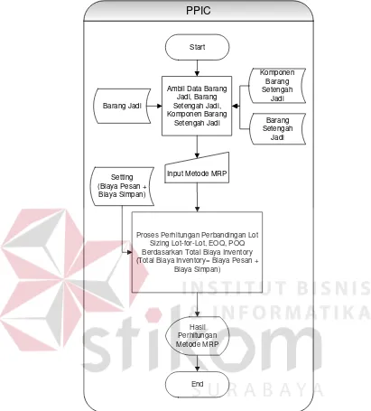Gambar 3.11  System Flow Mengelola Transaksi Perhitungan MRP  