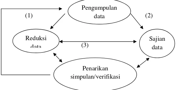 Gambar.1.2 Model analisi interaktif 