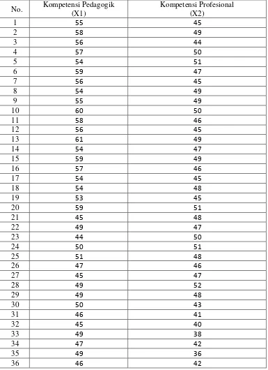 Tabel 4.2 Hasil Angket Kompetensi Pedagogik dan Kompetensi 