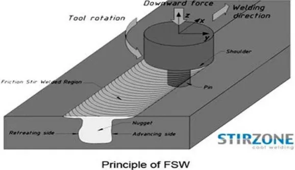 Gambar 6. Mekanisme Friction Stir Welding (http://www.stirzone.at) 