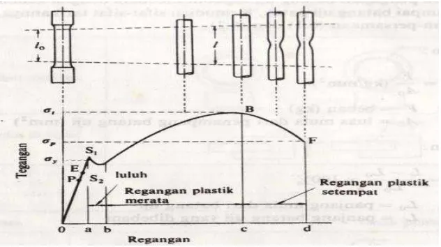 Gambar 7. Kurva tegang-regangan teknik (Harsono Wiryosumarto & Thosie Okumura ,2000) 