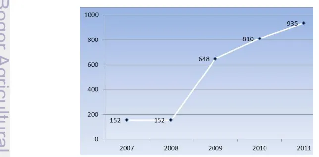 Gambar 1  Trend kunjungan wisatawan nusantara tahun 2007 – 2011 (BPS 2012) 