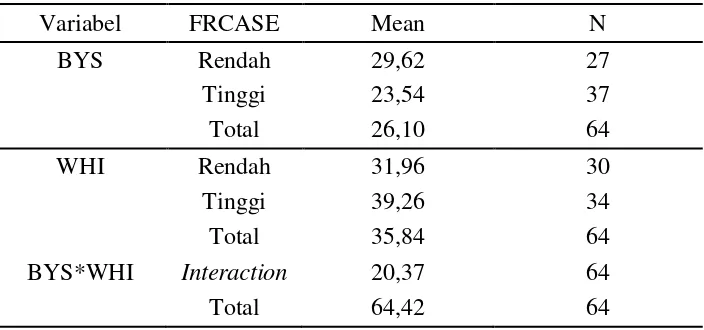 Tabel 11. Statistik Deskriptif Variabel FIN, BYS, dan WHI 