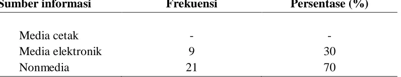 Tabel  5.5 Distribusi Frekuensi Responden Berdasarkan Sumber  Informasi Suami 
