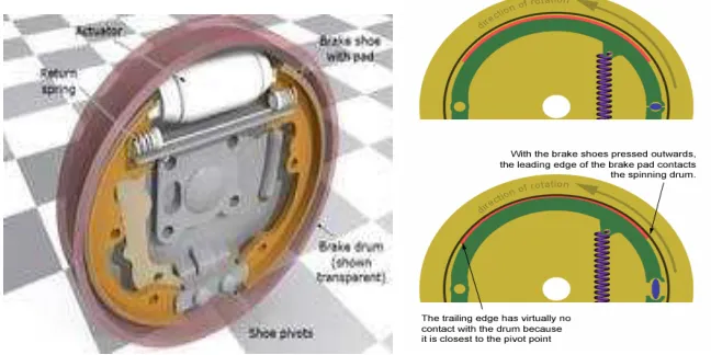 Figure 2.1   Single Leading Edge Drum Brake 