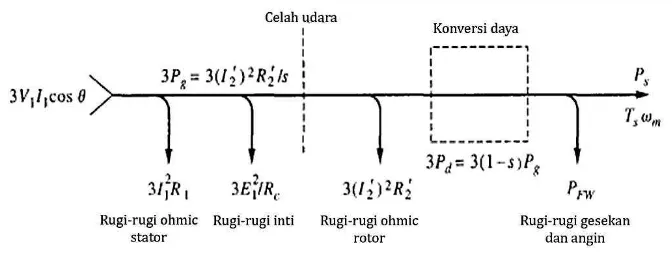 Gambar 2. 7. Diagram aliran daya rata-rata motor induksi tiga fasa 