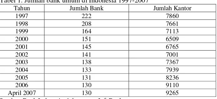 Tabel 1. Jumlah bank umum di Indonesia 1997-2007 
