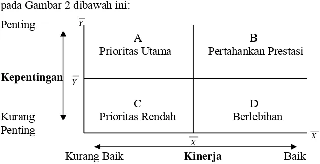 Gambar 2. Diagram Kartesius (Importance and Performance Matrix) (Supranto, 2001) 
