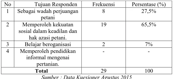 TABEL 5.7 Distribusi Jawaban Responden Mengenai Tujuan Menjadi Anggota SPI 