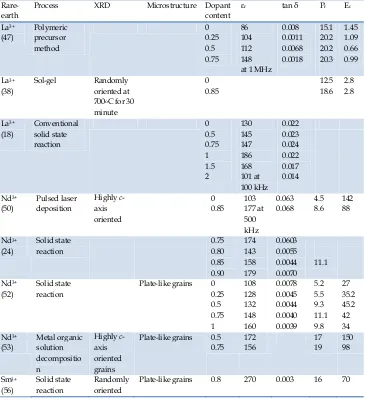 Table 1. Summary of doping studies in BTO and their properties. 