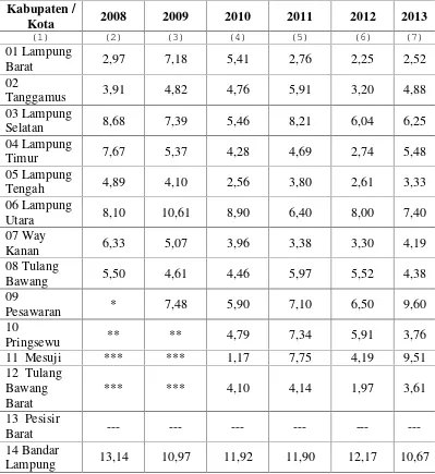 Tabel 1. Tingkat Pengangguran Terbuka di Provinsi Lampung