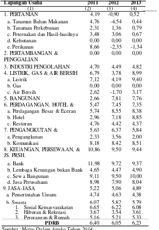Tabel 4. Pertumbuhan PDRB Kota Metro Menurut Lapangan Usaha AtasDasar Harga Konstan Tahun 2011-2013 (%)