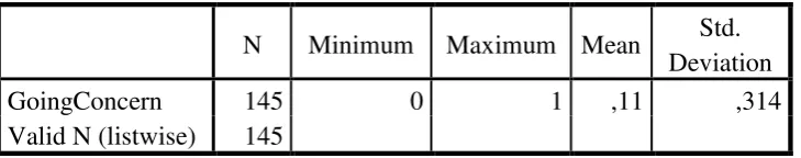 Tabel 6. Hasil Analisis Deskriptif Opini Going Concern
