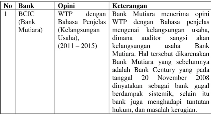 Tabel 9. Perusahaan yang Menerima Opini Going Concern 2 