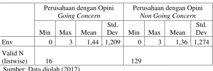 Tabel 11. Hasil Analisis Deskriptif Aspek Lingkungan 2 