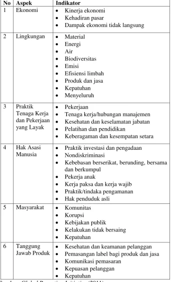 Tabel 3. Aspek dan Indikator Sustainability Reporting 