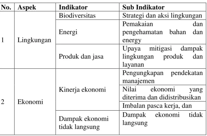 Tabel 4. Indikator Sustainability Reporting 