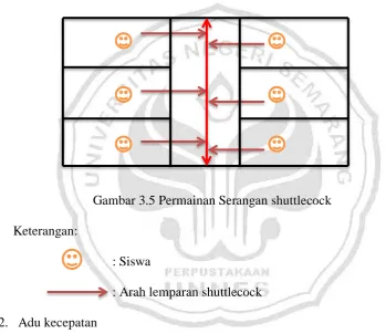 Gambar 3.5 Permainan Serangan shuttlecock 