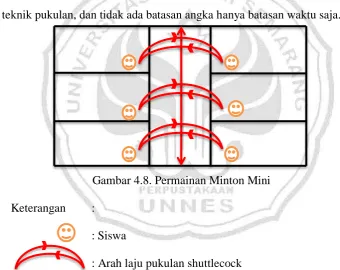 Gambar 4.8. Permainan Minton Mini 