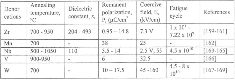 Table 5. Electrical properties of ion doping on B-site