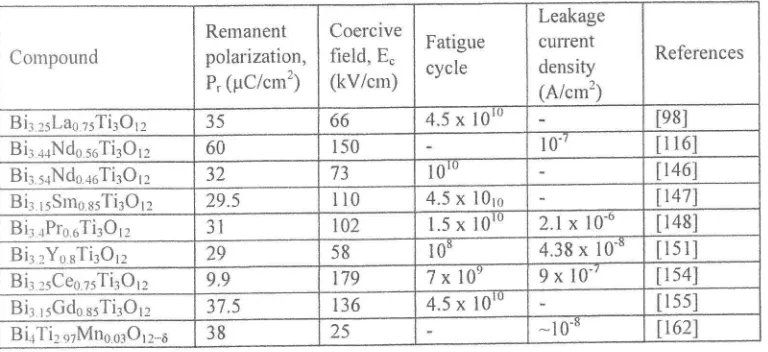 Table 6. Comparison ferroelectric properties with specific compound