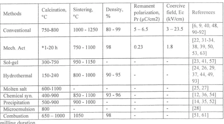Table 1. Comparison of processing parameters from BIT ceramics prepared byvarious methods