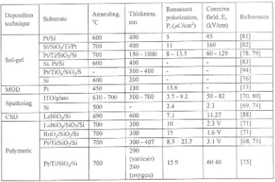 Table 2. Physical and ferroelectric properties of BIT thin films
