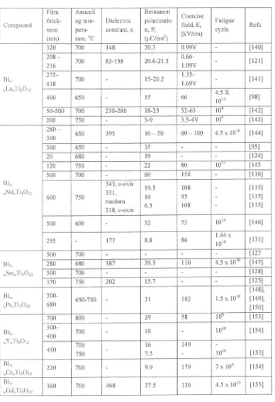 Table 4. Blectrical properties of various doping on A-site BIT thin films