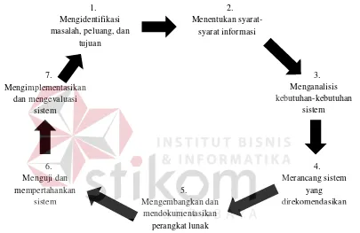 Gambar 2.3 Siklus Hidup Pengembangan Sistem (Kendall & Kendall, 2010:11) 