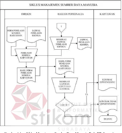 Gambar 4.1 Siklus Manajemen Sumber Daya Manusia Pada PT. Jasamitra 