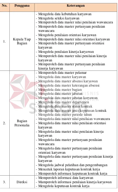 Tabel 4.2 Kebutuhan Informasi Pengguna 