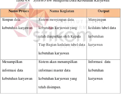 Tabel 4.4  System Flow Mengelola Data Kebutuhan Karyawan 