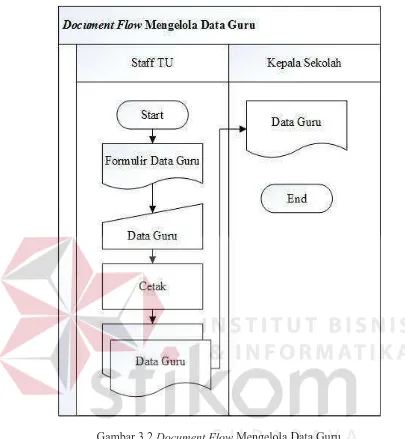Gambar 3.2 Document Flow Mengelola Data Guru 