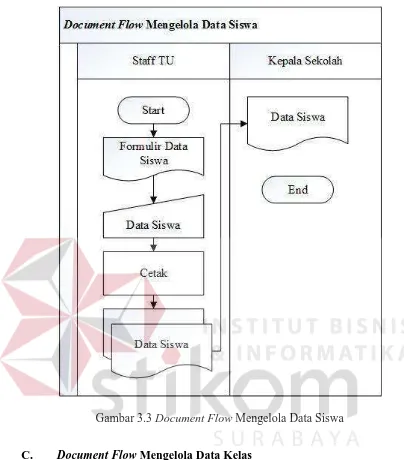 Gambar 3.3 Document Flow Mengelola Data Siswa 