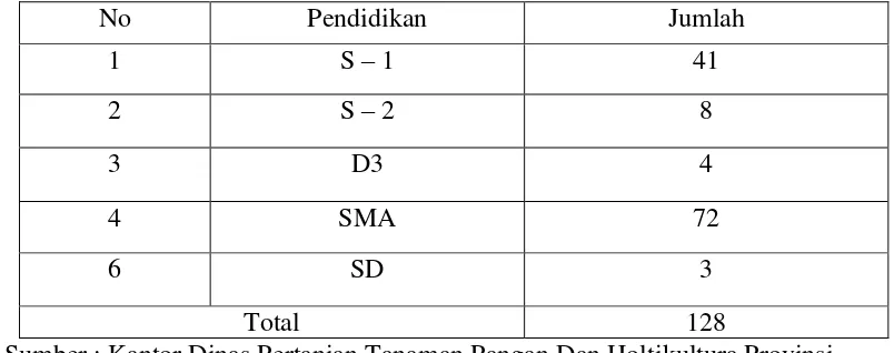 Tabel 1. Jumlah Pegawai Kantor Dinas Pertanian Tanaman Pangan Dan Holtikultura Provinsi Lampung Tahun 2014 