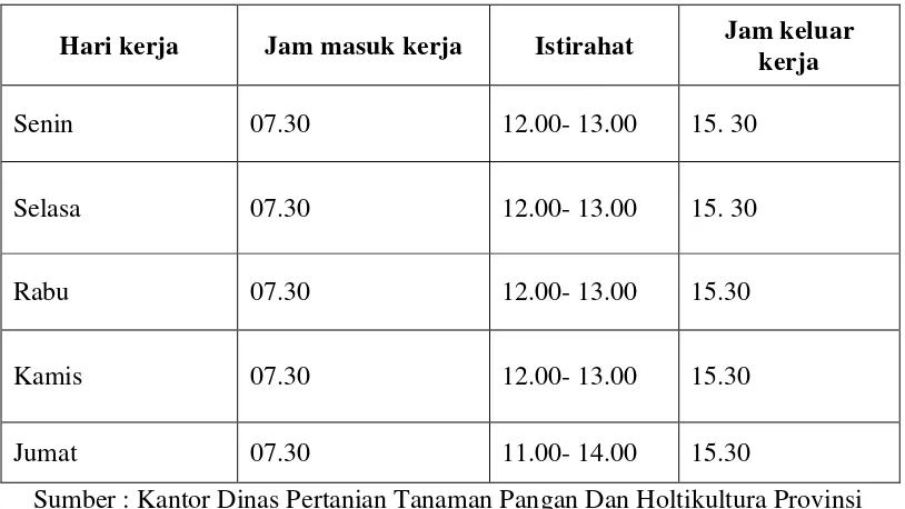 Tabel 4. Aktivitas SDM Dinas Pertanian Tanaman Panagan Dan Holtikultura Provinsi Lampung 