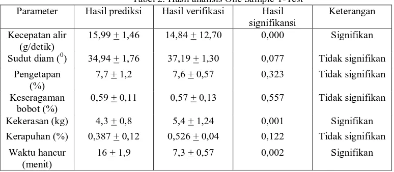 Tabel 2. Hasil analisis One Sample T-Test Hasil prediksi Hasil verifikasi Hasil 