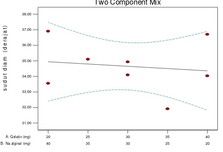 Gambar 2.  Contour plot sudut diam berdasarkan pendekatan Simplex Lattice Design  