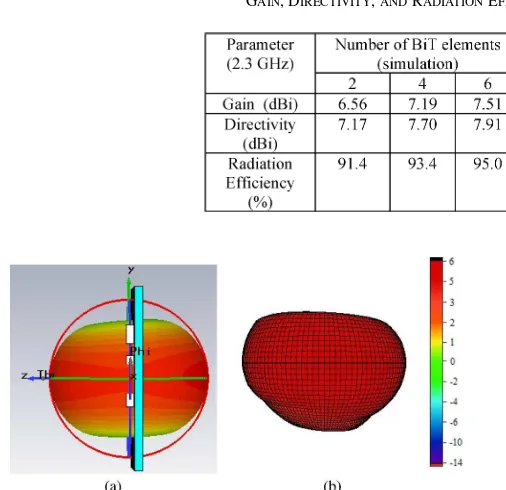 Fig. 12. Radiation pattern of ReBiT in 3-D view (a) simulated (b) measured.