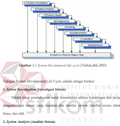 Gambar 2.1 System Development life cycle (Turban,dkk,2003)  