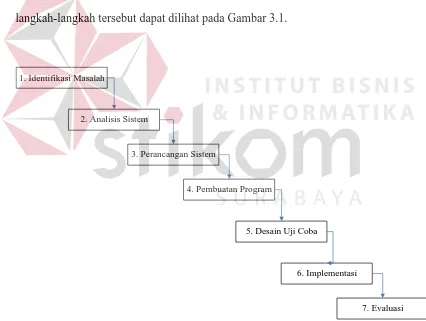 Gambar 3.1 Diagram Pelaksanaan Sistem Informasi Penilaian Kinerja Keuangan 